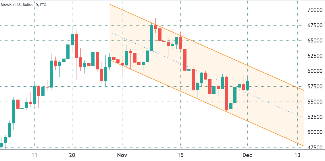 Phe bò cần phải đẩy Bitcoin lên $58.000 để tranh tổn thất, ETH cần tăng lên $4.700 tạo lợi nhuận $100 triệu cho quyền chọn hôm nay