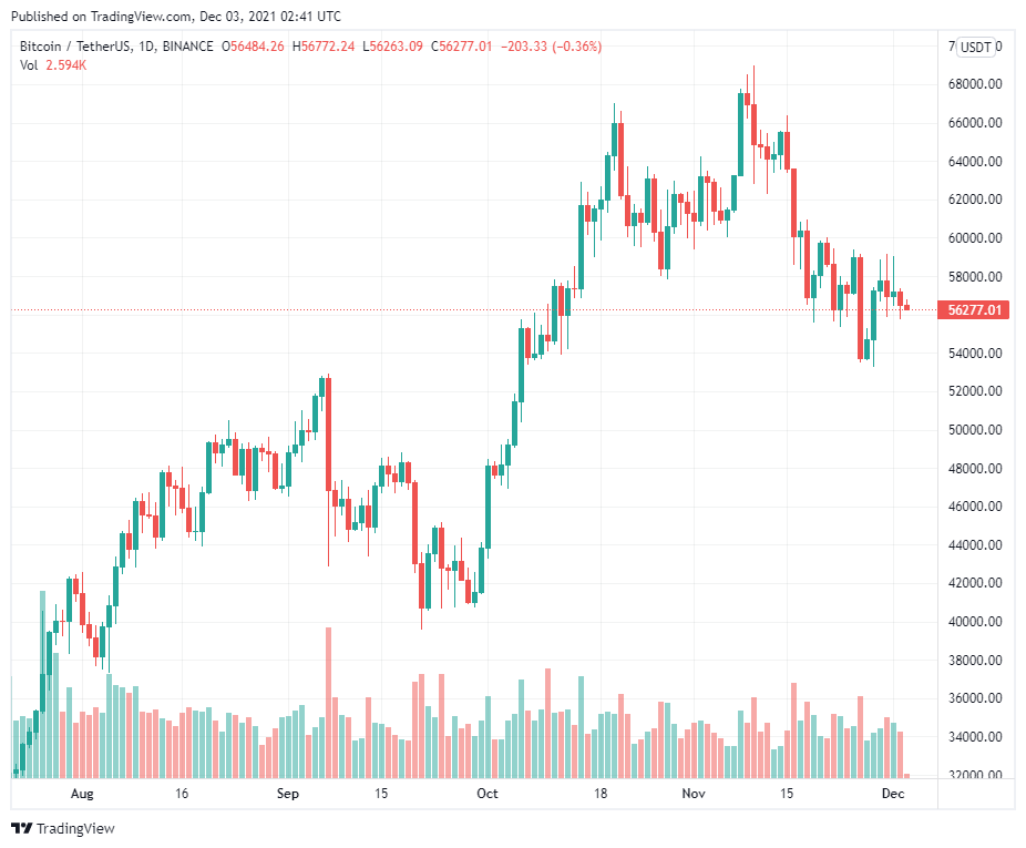 Một lượng lớn Bitcoin được chuyển đến các sàn giao dịch đang hoạt động