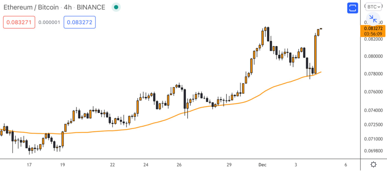 Ethereum hoạt động như một hàng rào trong vụ sụp đổ giá Bitcoin khi ETH/BTC đạt mức cao nhất trong 3 năm