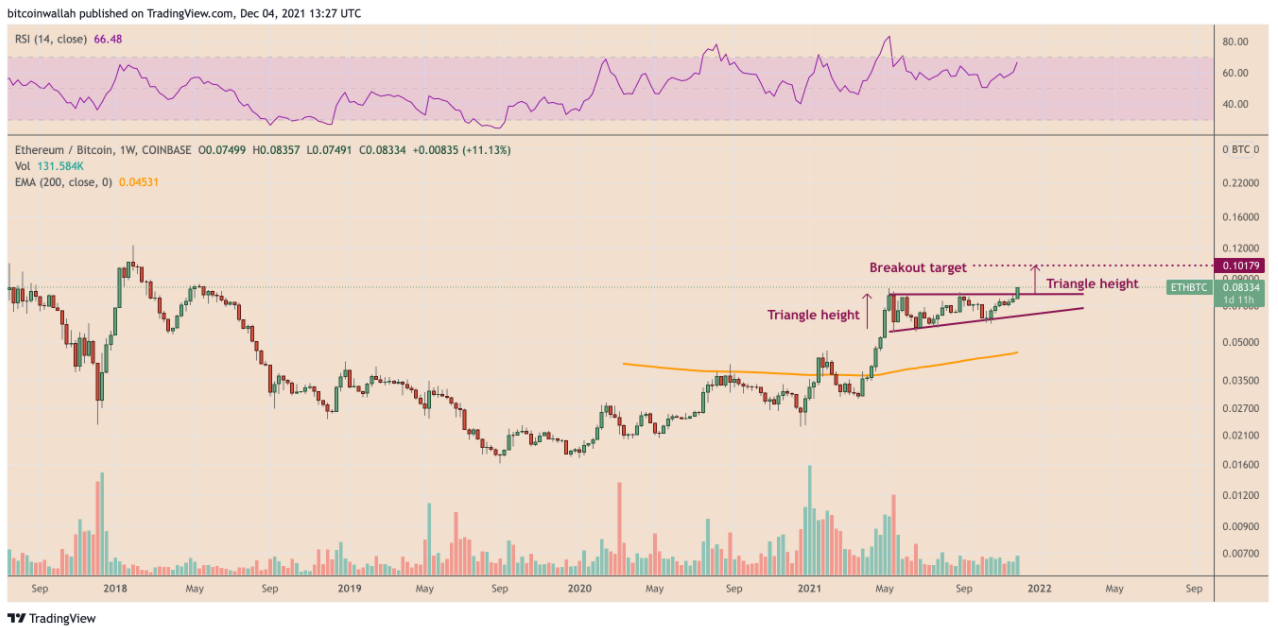 Ethereum hoạt động như một hàng rào trong vụ sụp đổ giá Bitcoin khi ETH/BTC đạt mức cao nhất trong 3 năm