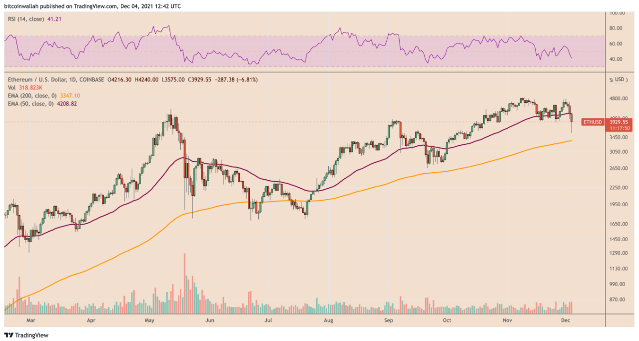 Ethereum hoạt động như một hàng rào trong vụ sụp đổ giá Bitcoin khi ETH/BTC đạt mức cao nhất trong 3 năm