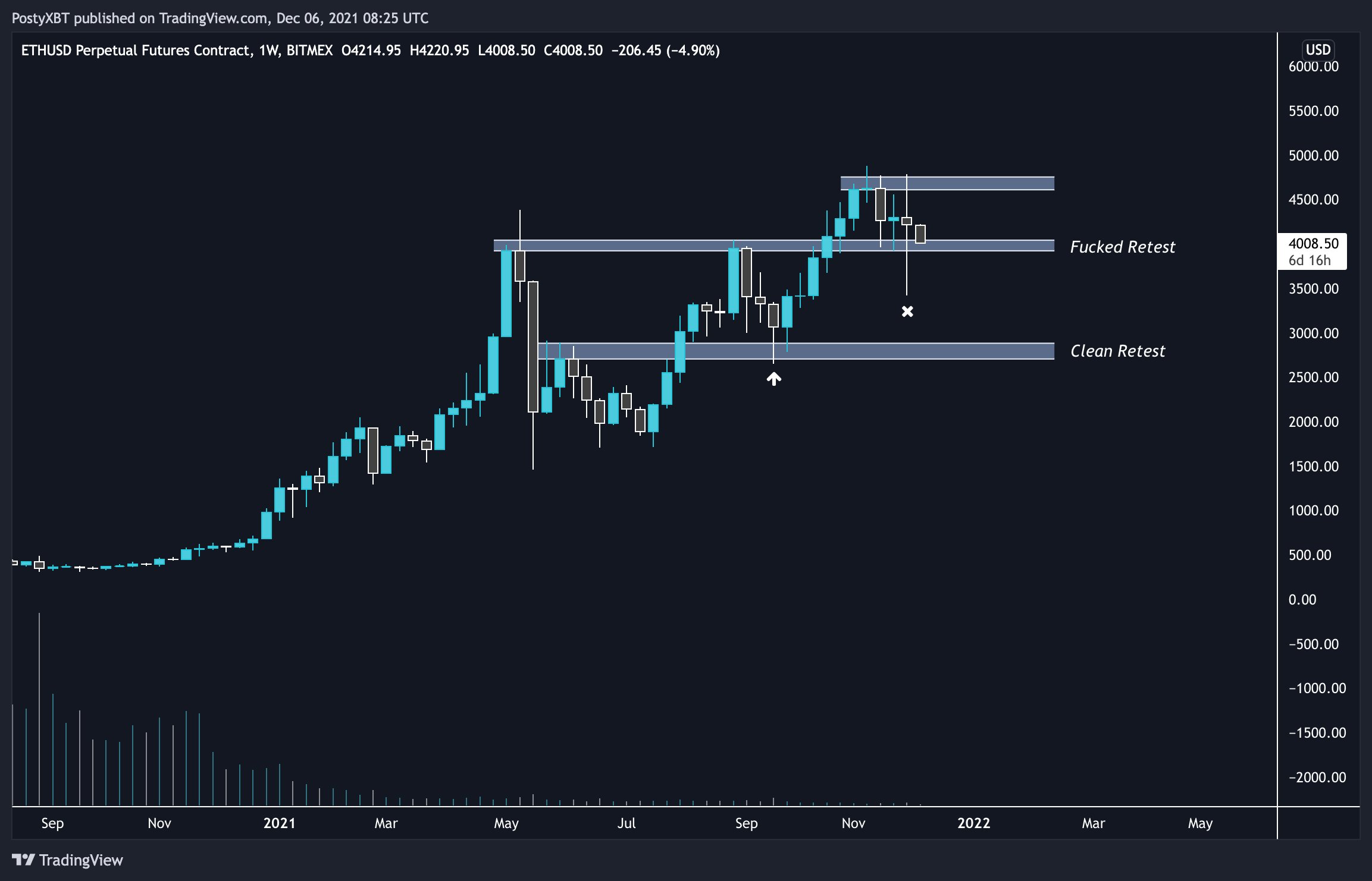 Phe bò Ether giữ hy vọng mức $10K mặc dù biểu đồ giá xuất hiện cờ gấu