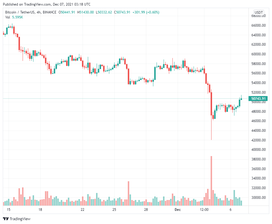 Đây là lý do tại sao các nhà phân tích kỳ vọng giá Bitcoin dao động trong khoảng 42.000 - 53.000 đô la