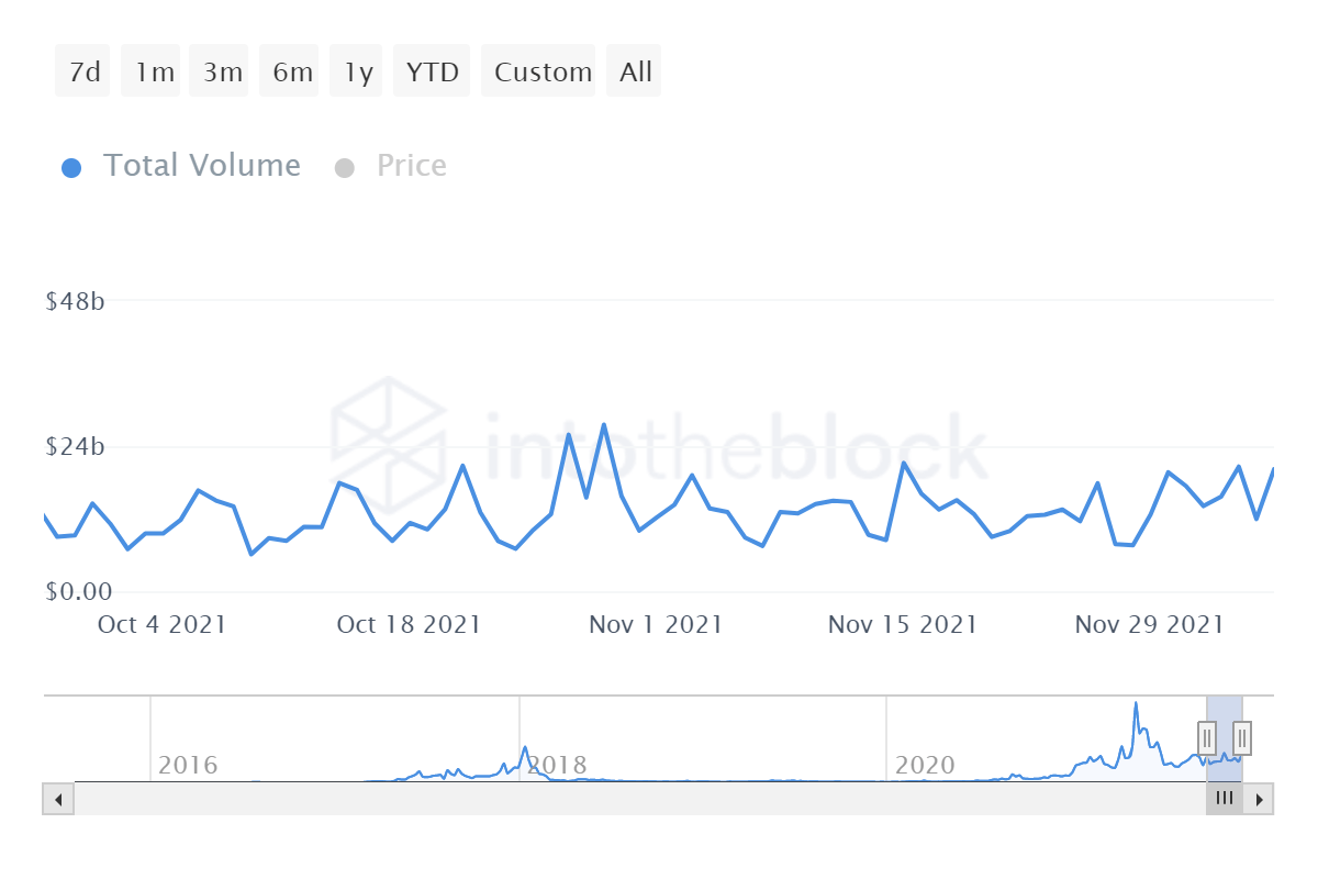 Giá Ethereum tăng và giảm có thể là do điều này