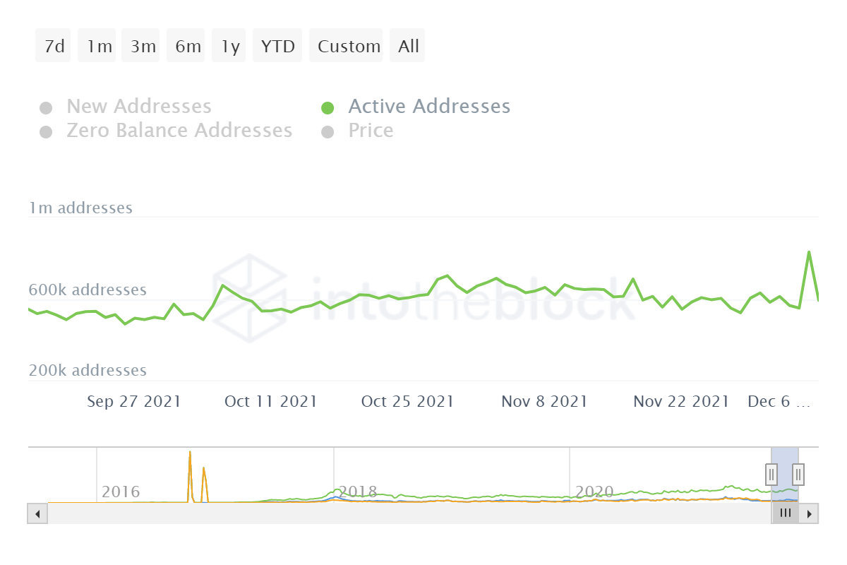 Giá Ethereum tăng và giảm có thể là do điều này