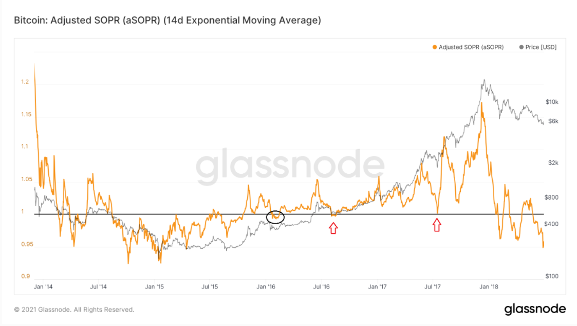 bitcoin-sopr