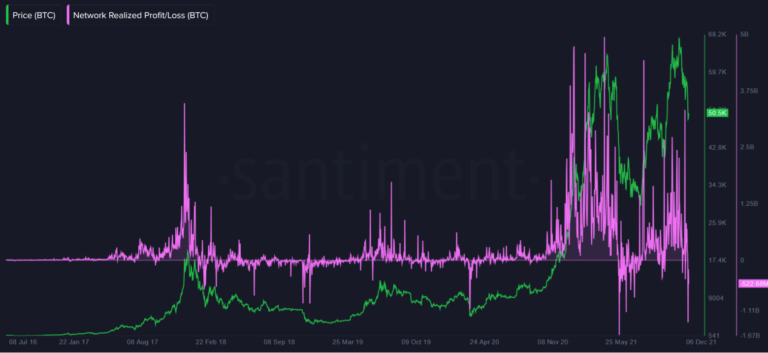 Chỉ số quan trọng này tương quan với mức giảm giá lớn nhất của Bitcoin