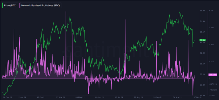 Chỉ số quan trọng này tương quan với mức giảm giá lớn nhất của Bitcoin