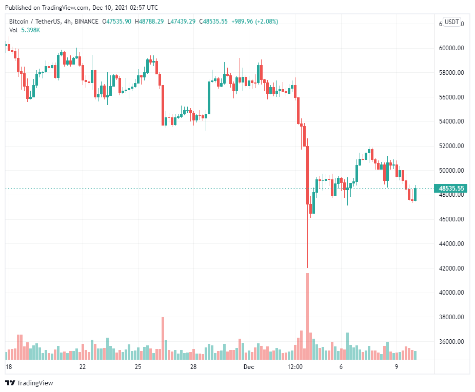 Các nhà phân tích cho rằng hành vi của Bitcoin ở mức 47.500 đô la phản ánh thị trường trước khi breakout năm 2017