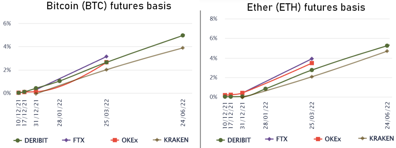 Dữ liệu cho thấy các trader chuyên nghiệp hiện đang lạc quan về Ethereum hơn Bitcoin