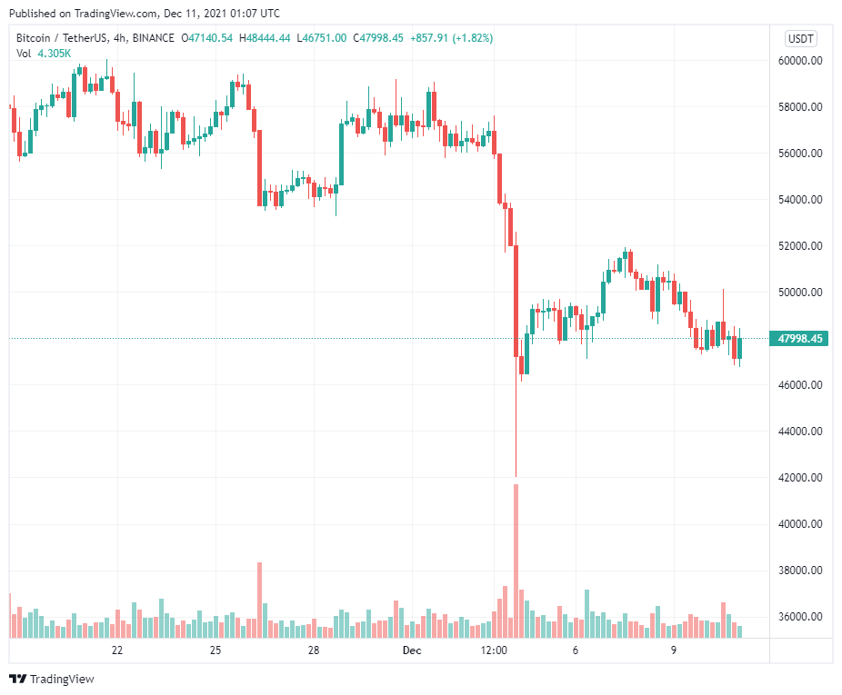 Các nhà phân tích cho rằng việc xóa sổ OI của Bitcoin sẽ tạo điều kiện thuận lợi hơn nữa