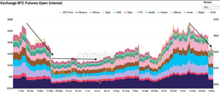 Các nhà phân tích cho rằng việc xóa sổ OI của Bitcoin sẽ tạo điều kiện thuận lợi hơn nữa