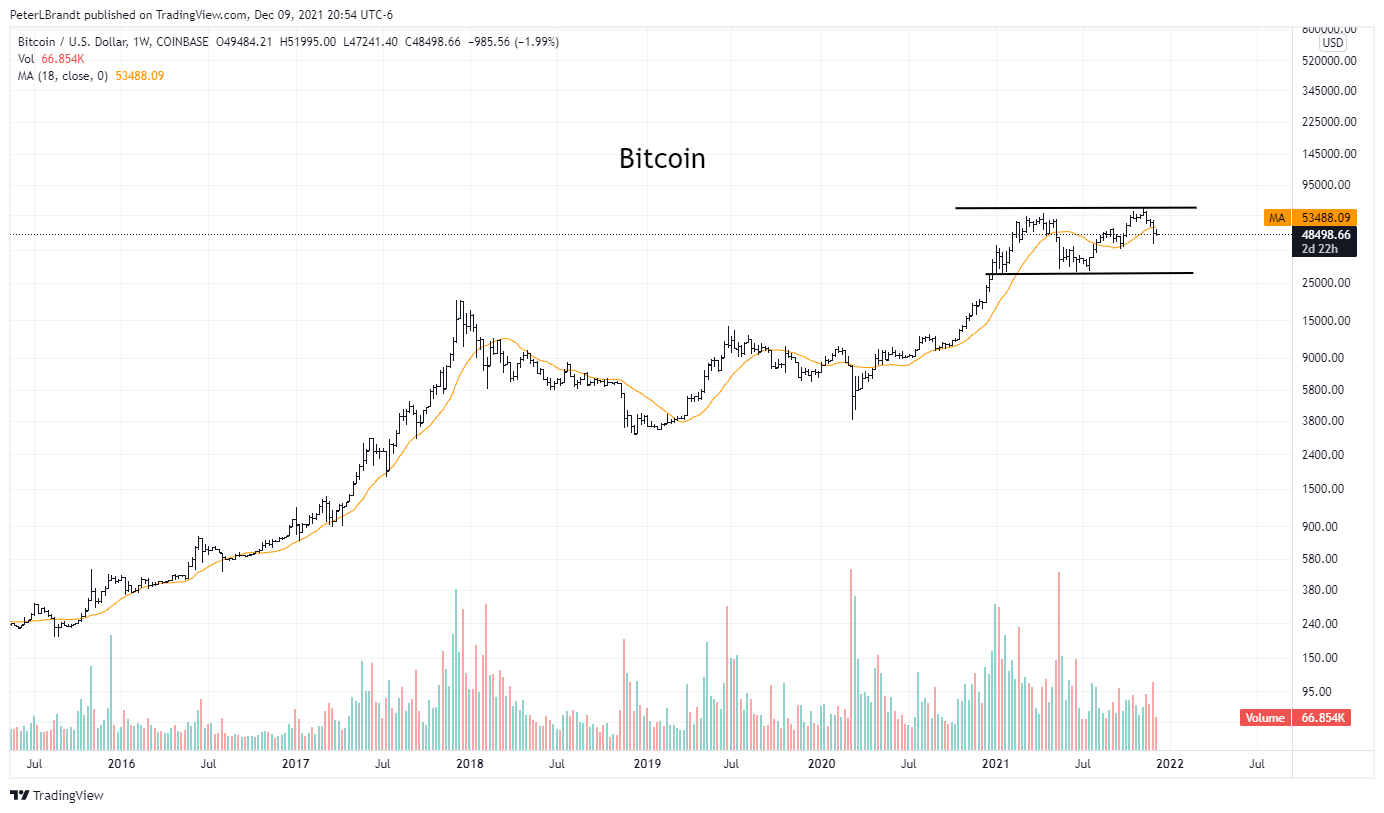 Peter Brandt lo ngại về mô hình ‘đỉnh kép’ có thể đẩy Bitcoin về mức 23.500 đô la