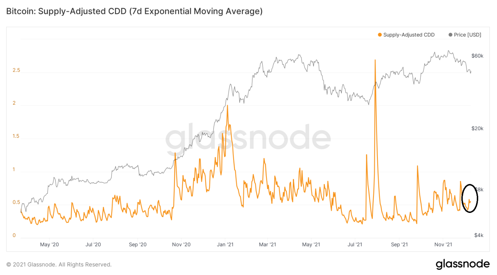 on-chain-bitcoin