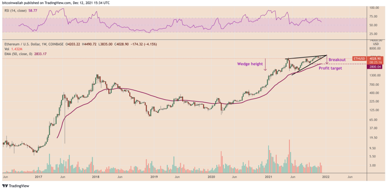 3 lý do tại sao giá Ethereum có thể giảm xuống dưới 3.000 đô la vào cuối năm