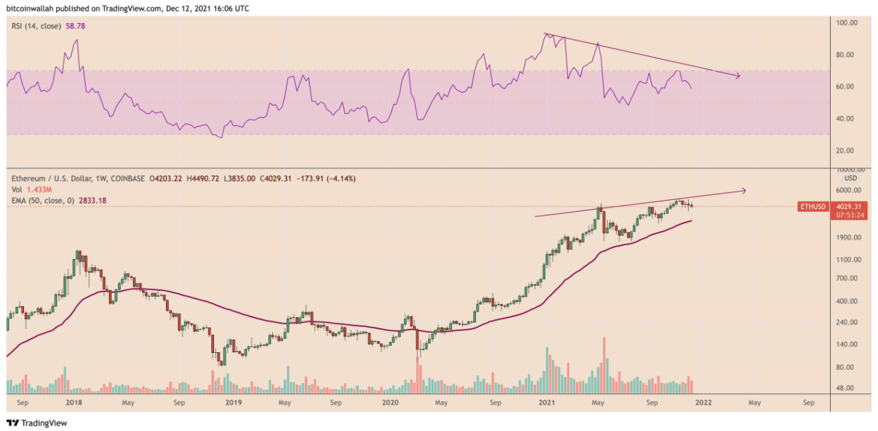 3 lý do tại sao giá Ethereum có thể giảm xuống dưới 3.000 đô la vào cuối năm