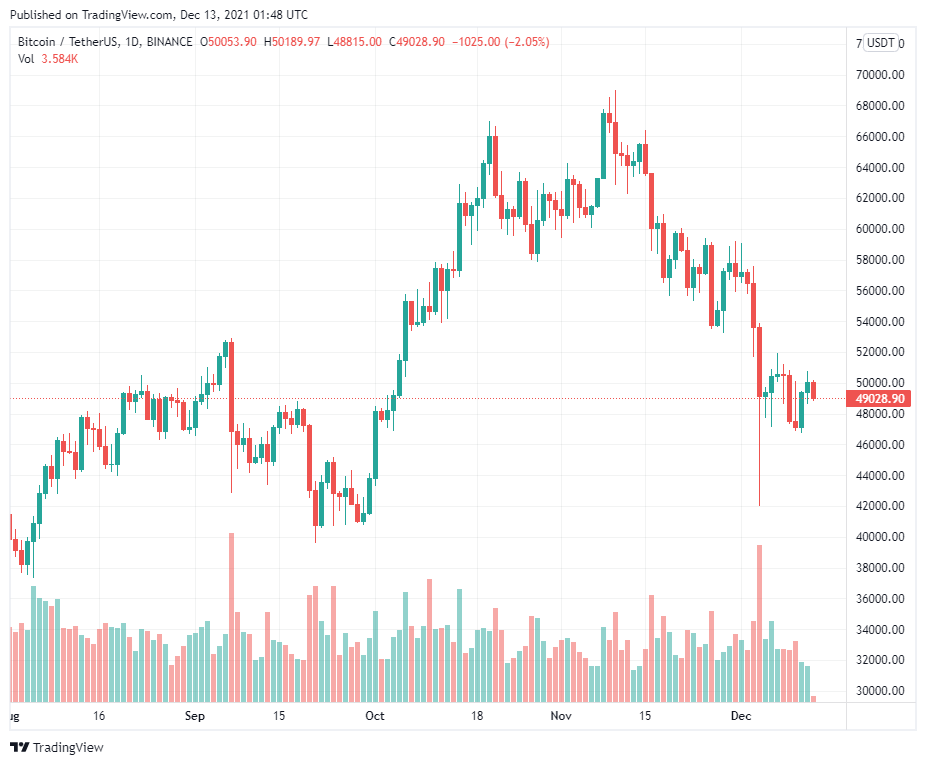 2 chỉ số giao dịch chính cho thấy giá Bitcoin đã chạm đáy