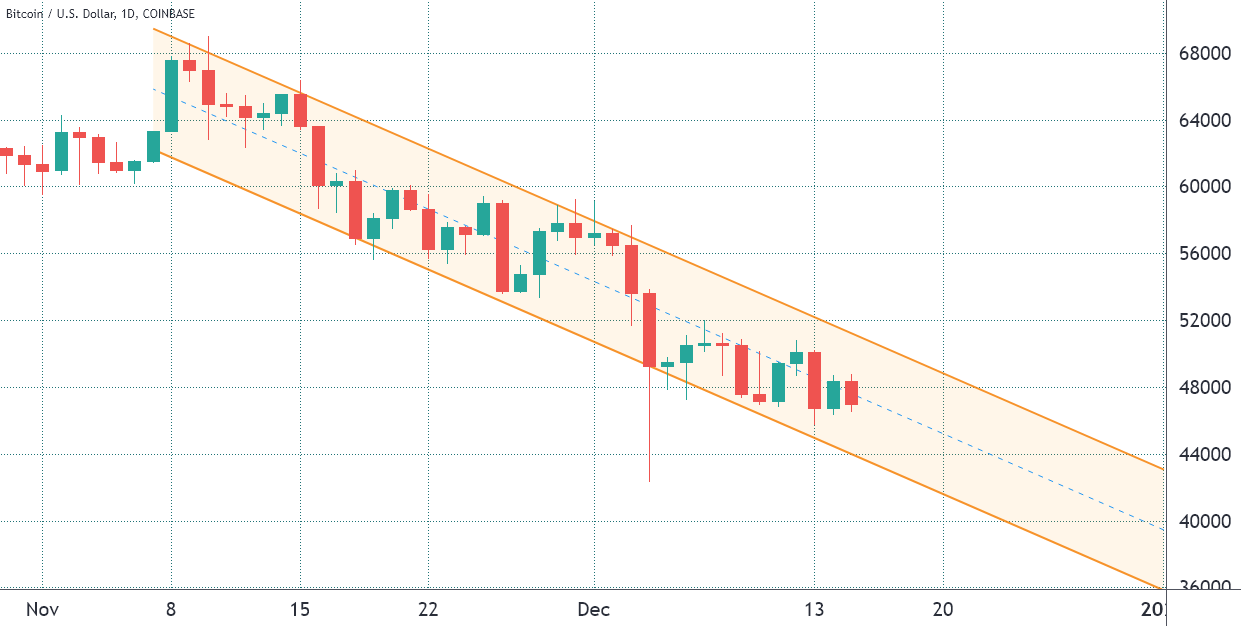 Thị trường phục hồi nhẹ sau cuộc họp FOMC, nhưng phe gấu Bitcoin vẫn có lợi thế trong ngắn hạn