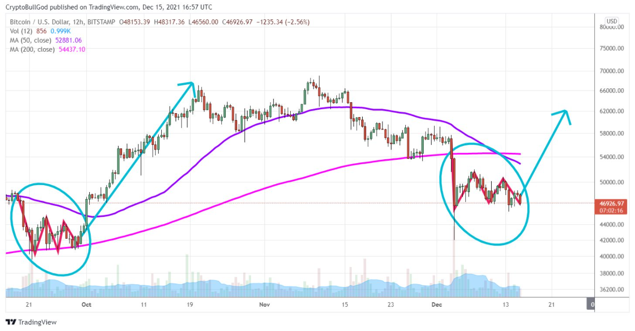 Các nhà phân tích kỳ vọng Bitcoin sẽ thay đổi xu hướng sau khi Fed đưa ra lộ trình năm 2022