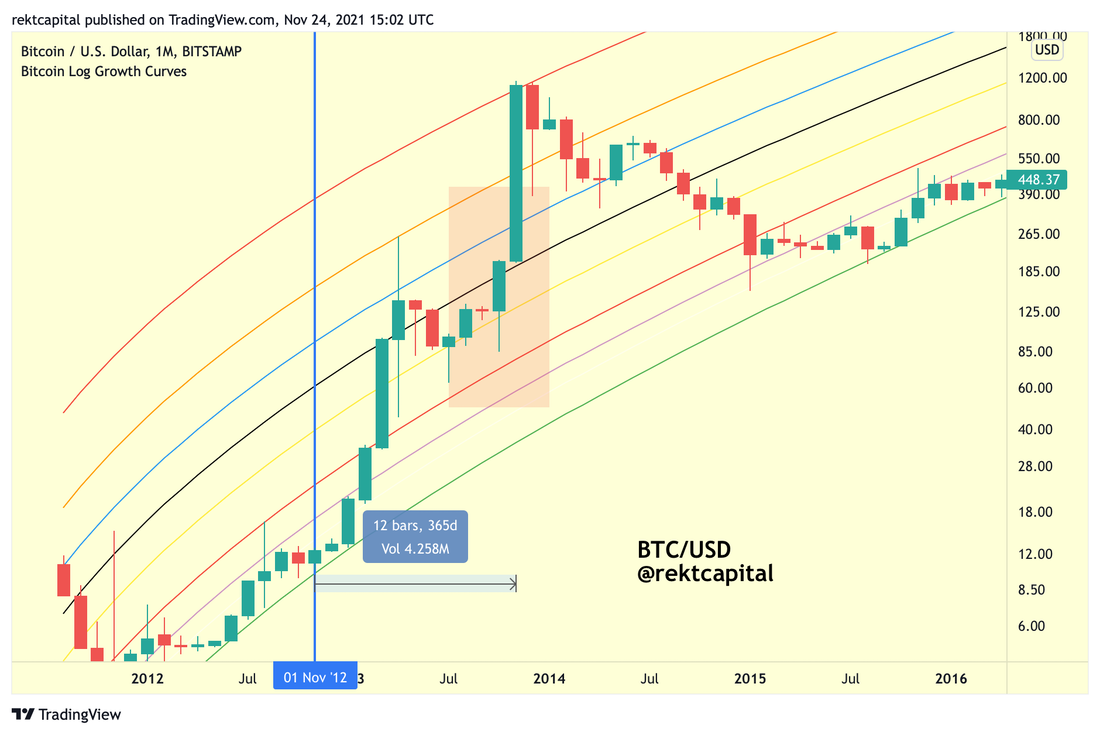 Chúng ta mòng chờ điều gì sảy ra với Bitcoin khi chu kỳ thị trường kéo dài