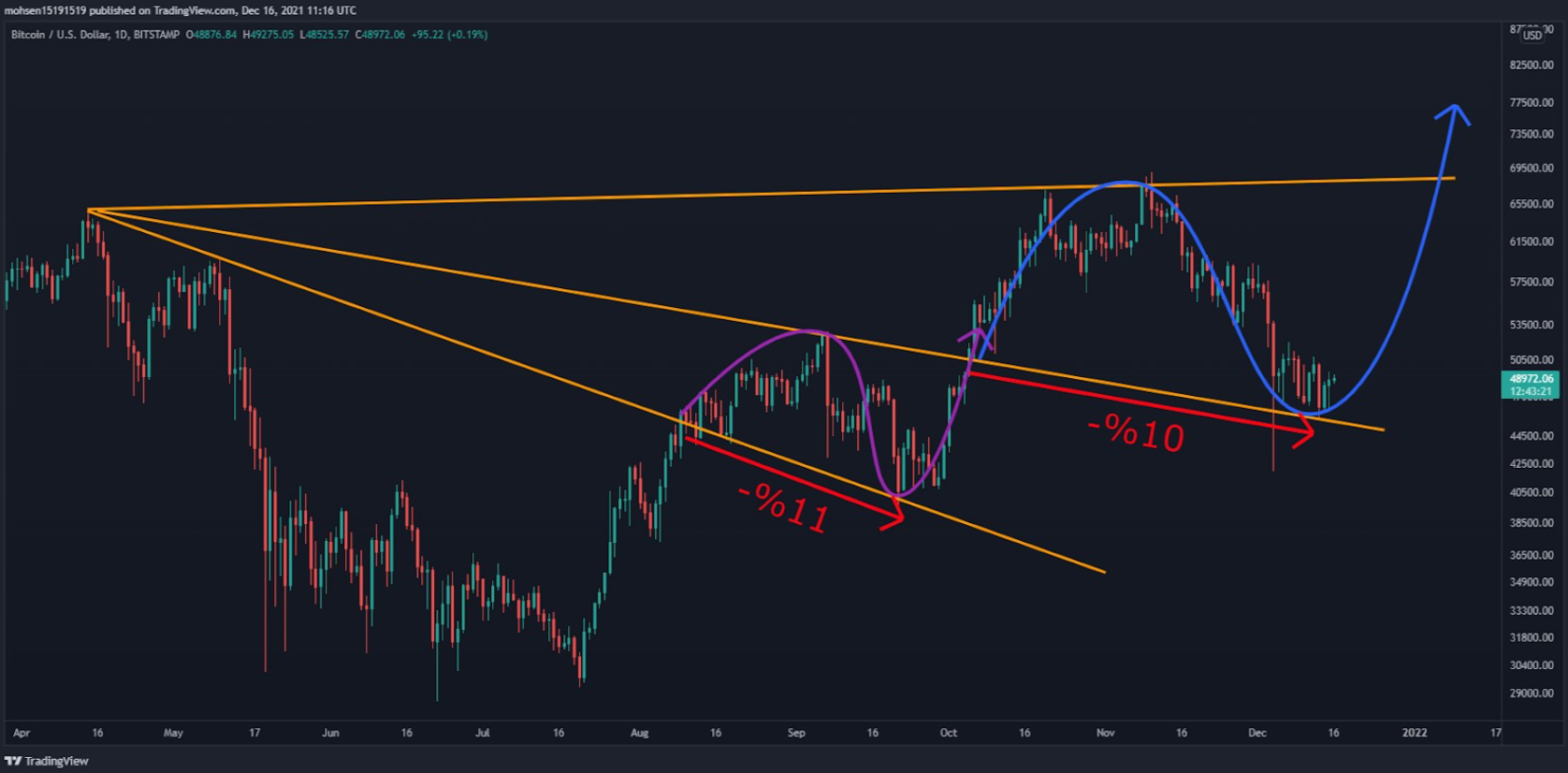 btc-di-ngang