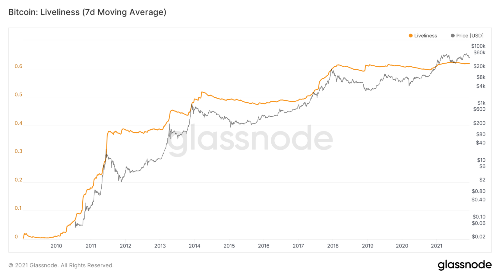 on-chain-bitcoin