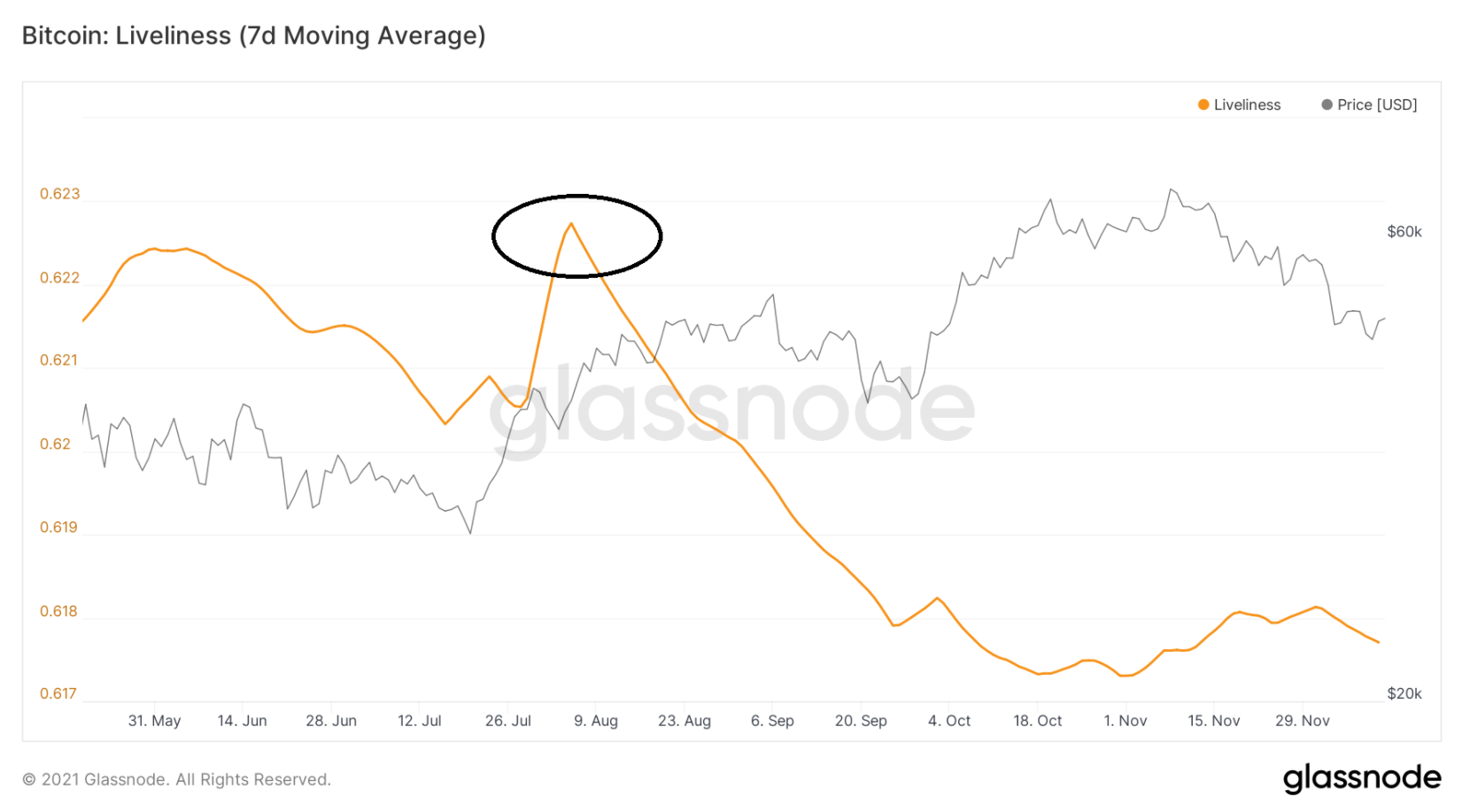 on-chain-bitcoin