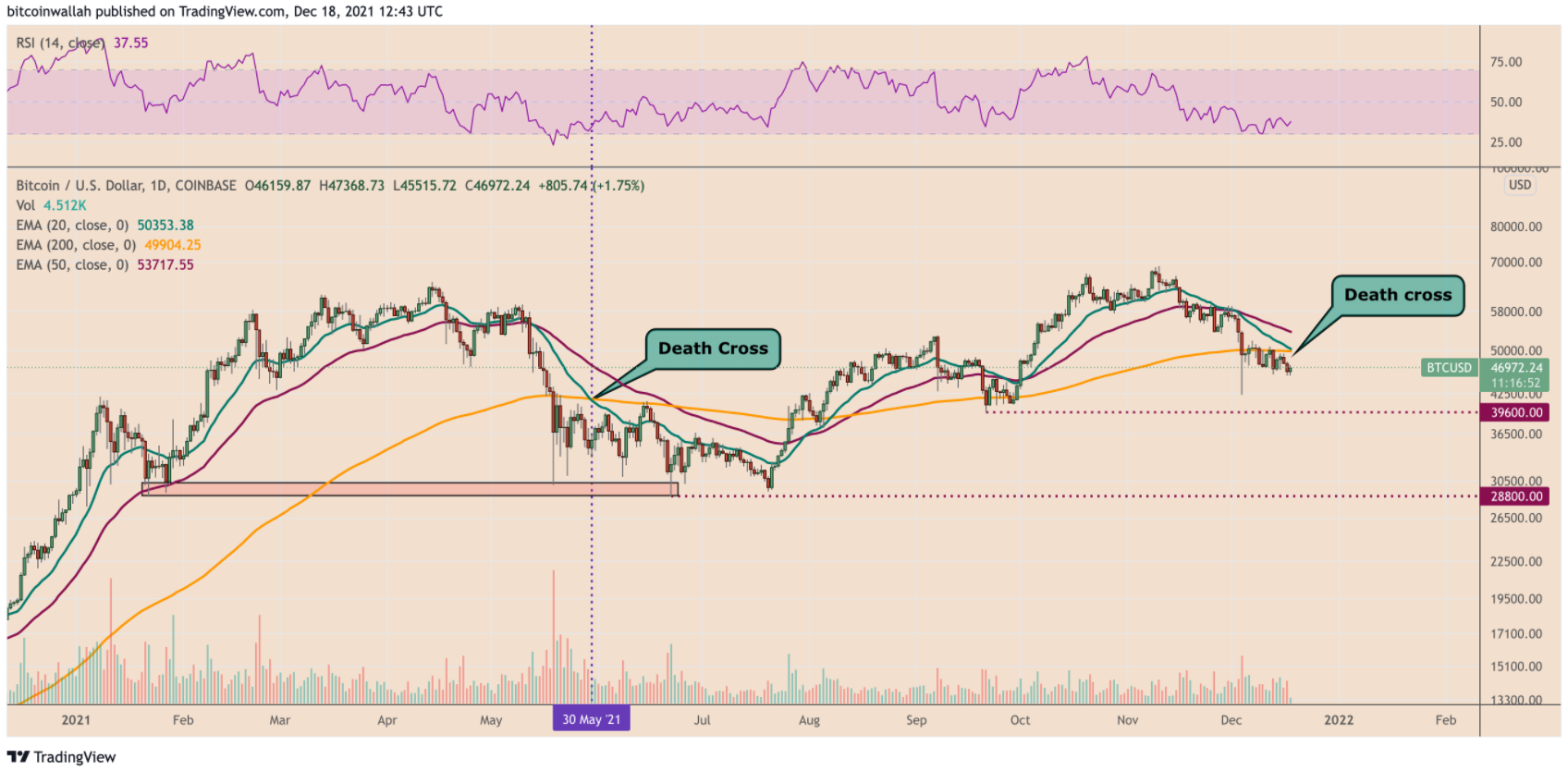 death-cross-bitcoin