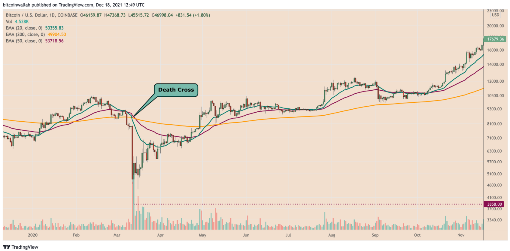 death-cross-bitcoin