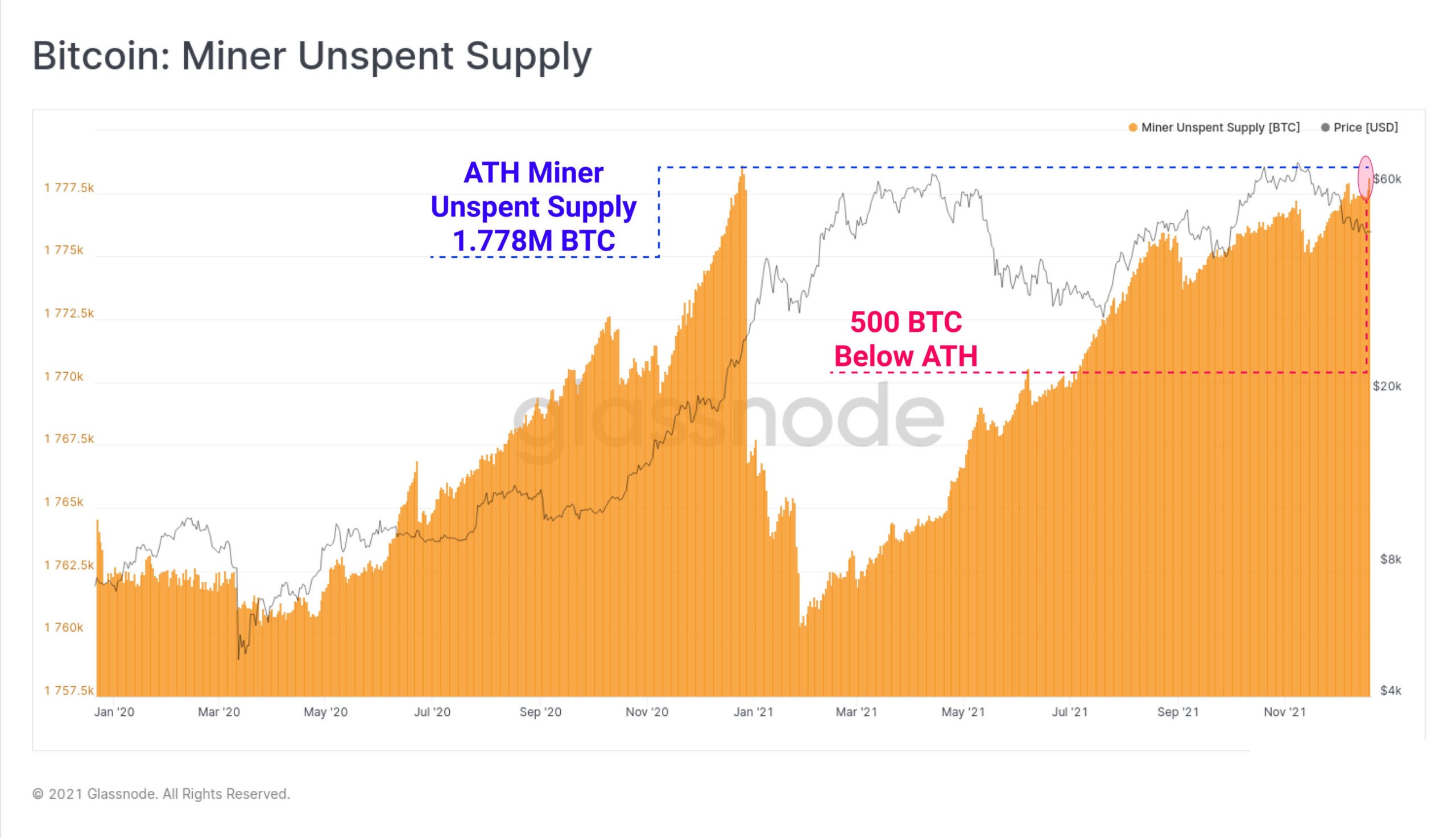 Các thợ đào tiếp tục hold, nguồn cung chưa được sử dụng ở mức ATH