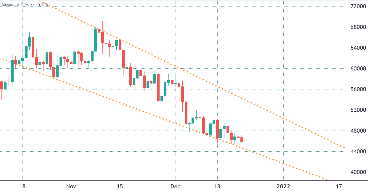 Quy định về tiền điện tử sắp được đưa ra, nhưng các trader Bitcoin vẫn đang mua dip