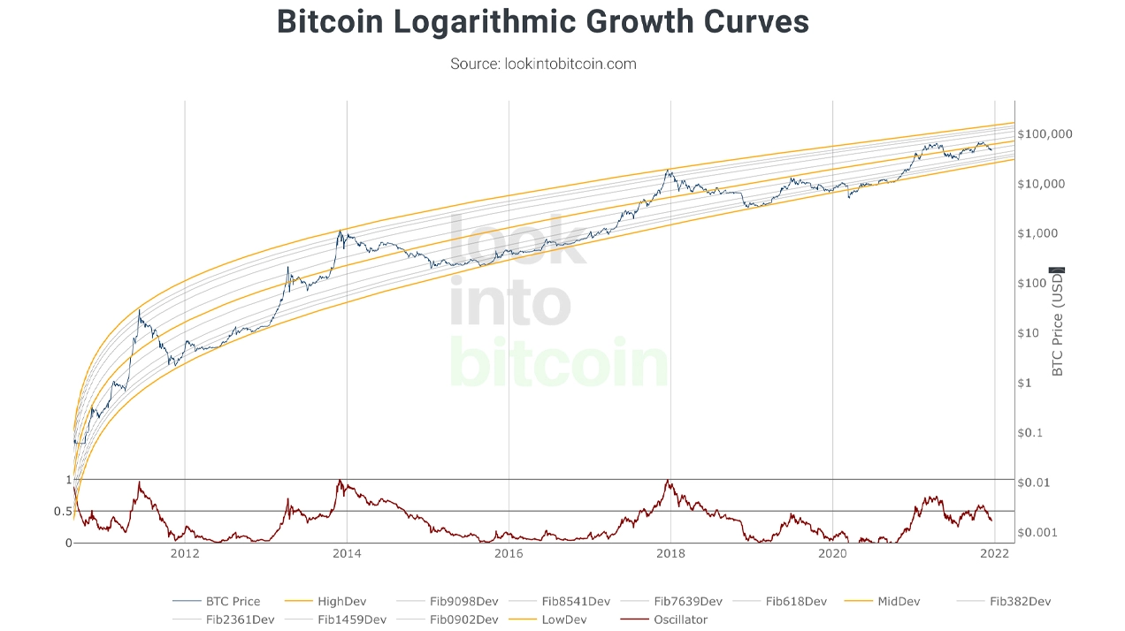 Giá Bitcoin giảm vào cuối năm nay không khác nhiều so với 8 chu kỳ cuối năm trước đó