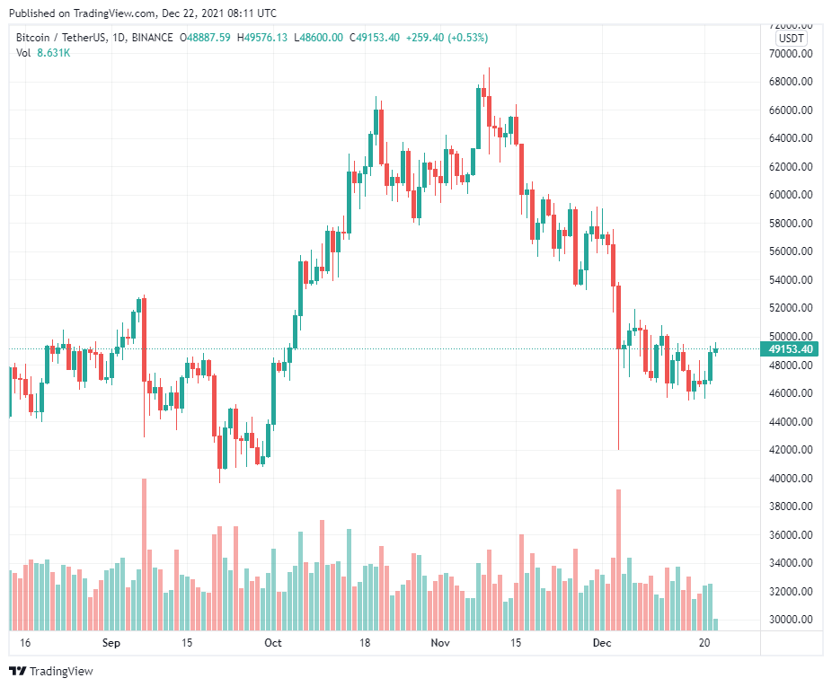 El Salvador tiếp tục mua thêm Bitcoin khi giá đang hướng đến mốc 50.000 đô la