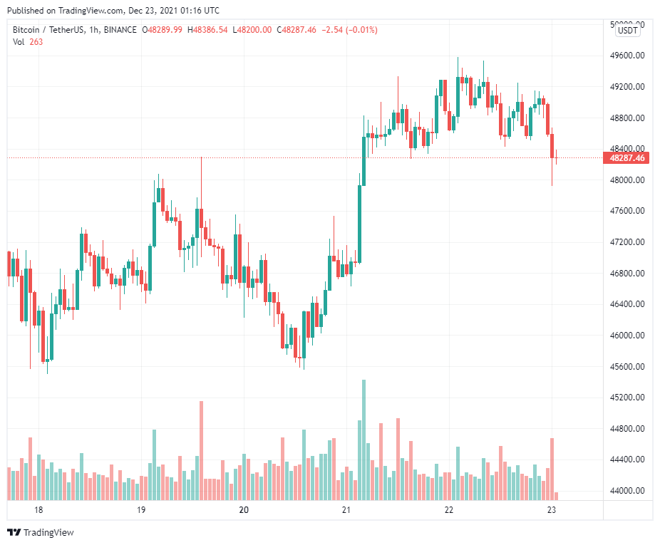 Mua thẳng BTC và ETH sẽ tốt hơn so với đầu tư vào những cổ phiếu tiền điện tử trong năm nay