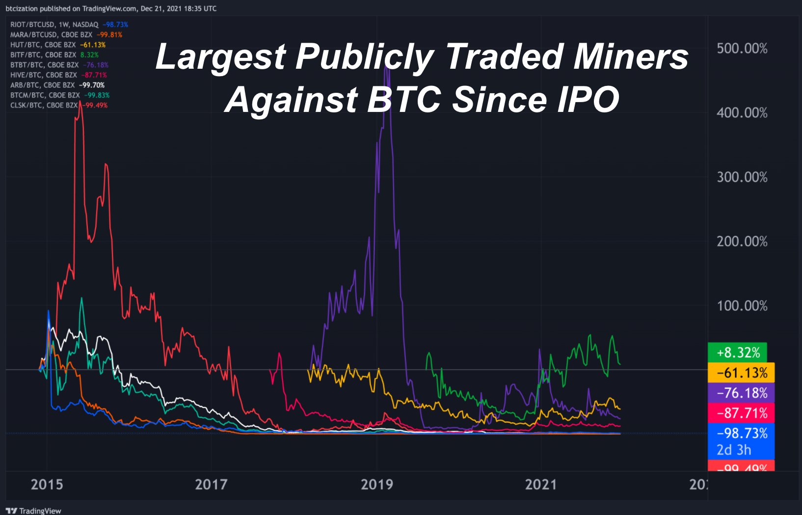 Mua thẳng BTC và ETH sẽ tốt hơn so với đầu tư vào những cổ phiếu tiền điện tử trong năm nay