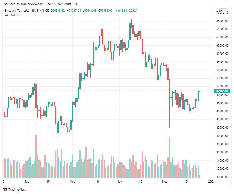 Tại sao khai thác Bitcoin vào năm 2022 dự kiến sẽ ít lợi nhuận hơn so với năm 2021?