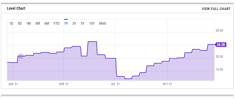 Tại sao khai thác Bitcoin vào năm 2022 dự kiến sẽ ít lợi nhuận hơn so với năm 2021?