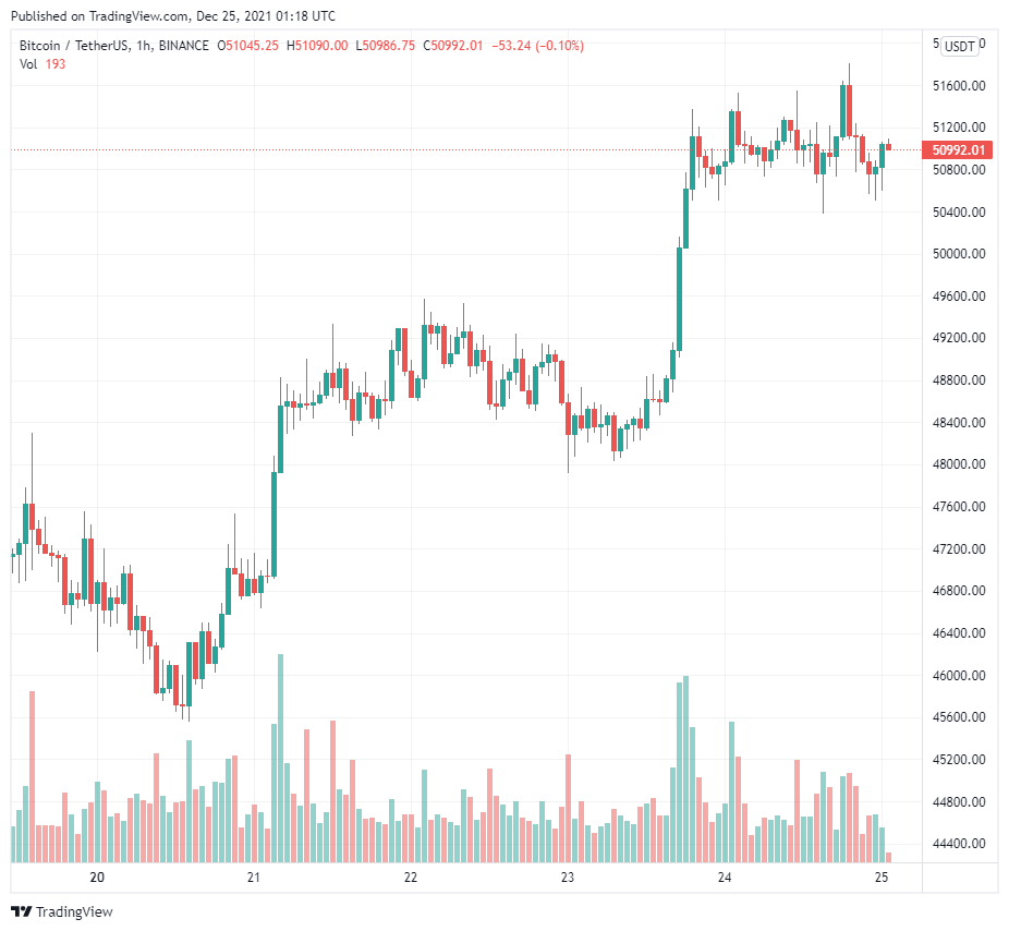 Cuộc biểu tình của ông già Noel dành cho Bitcoin tạm dừng ở mức $51,5k