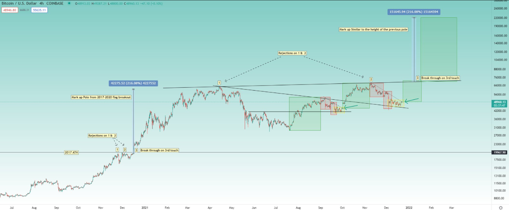 Bitcoin Blast to $57,000 Incoming – Then Real BTC Breakout Will Begin, Says Top Crypto Analyst