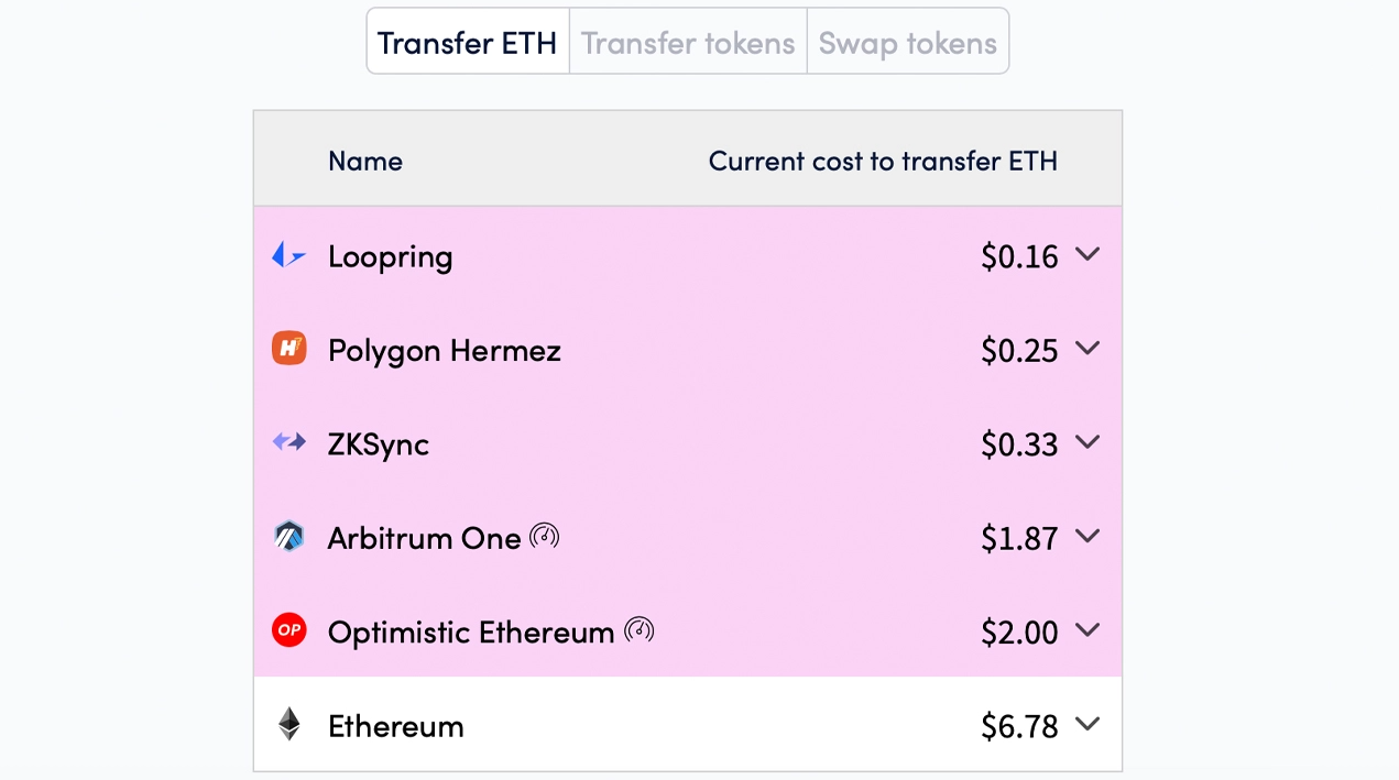 Phí gas Ethereum hiện đang giảm hơn 62% so với tháng trước