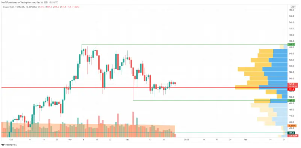 BNB Chart