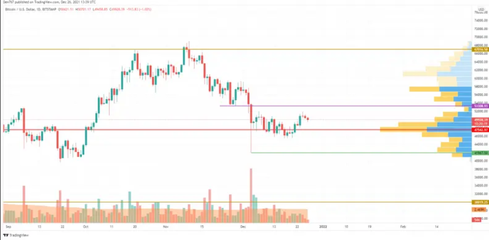 Biểu đồ giá BTC