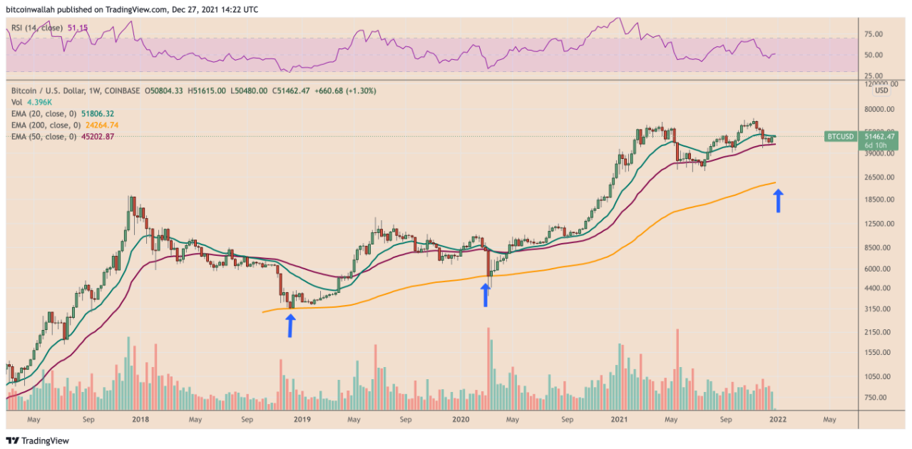 Bitcoin tăng trên 51.000 đô la khi đồng đô la báo hiệu sức mạnh vượt trội so với đồng Euro