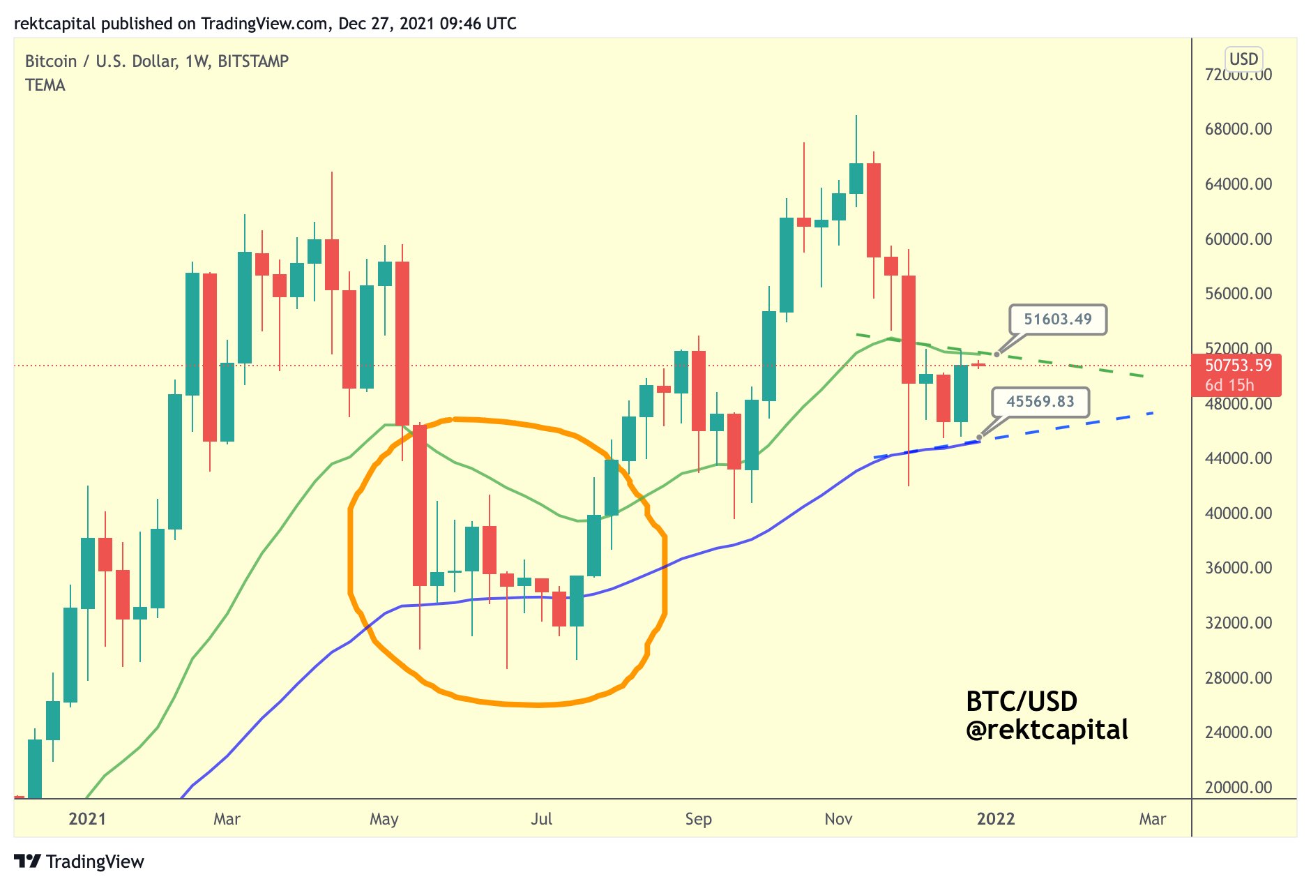 Bitcoin tăng trên 51.000 đô la khi đồng đô la báo hiệu sức mạnh vượt trội so với đồng Euro