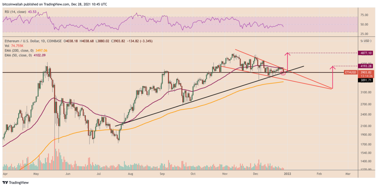 Cá voi tiếp tục dump Ethereum khi giá trượt xuống dưới 4.000 đô la