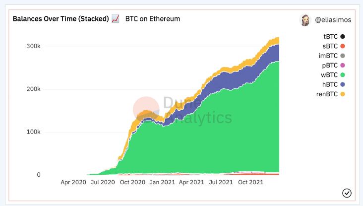 tokenized bitcoin