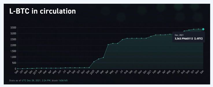 tokenized bitcoin