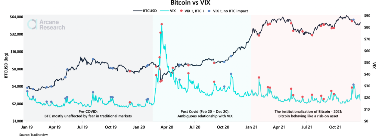 Giá Bitcoin sụt giảm nhưng vẫn vượt trội so với cổ phiếu và vàng trong năm thứ 3 liên tiếp