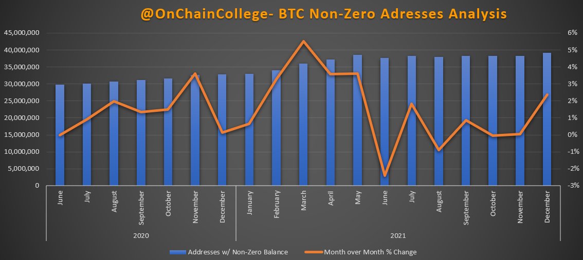 Địa chỉ ví Bitcoin được tạo vào tháng 11 đã tăng 1 triệu