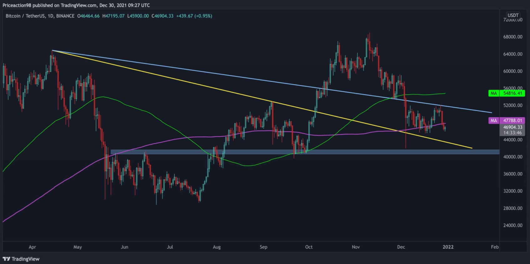 bitcoin-giam